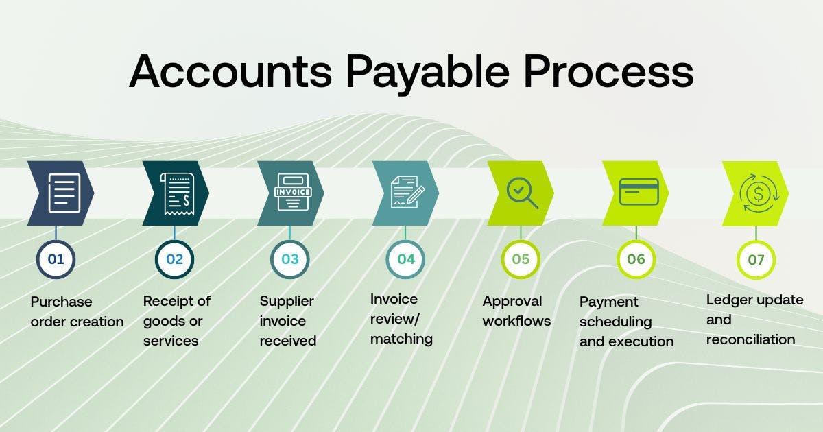 Accounts Payable process