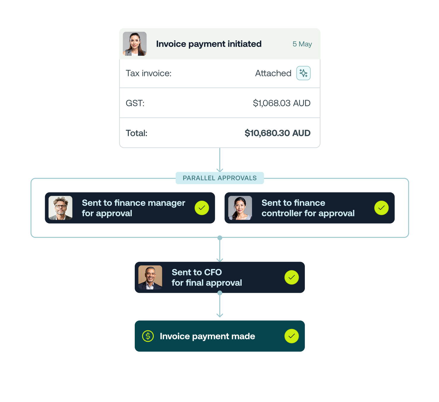 multi-level approvals
