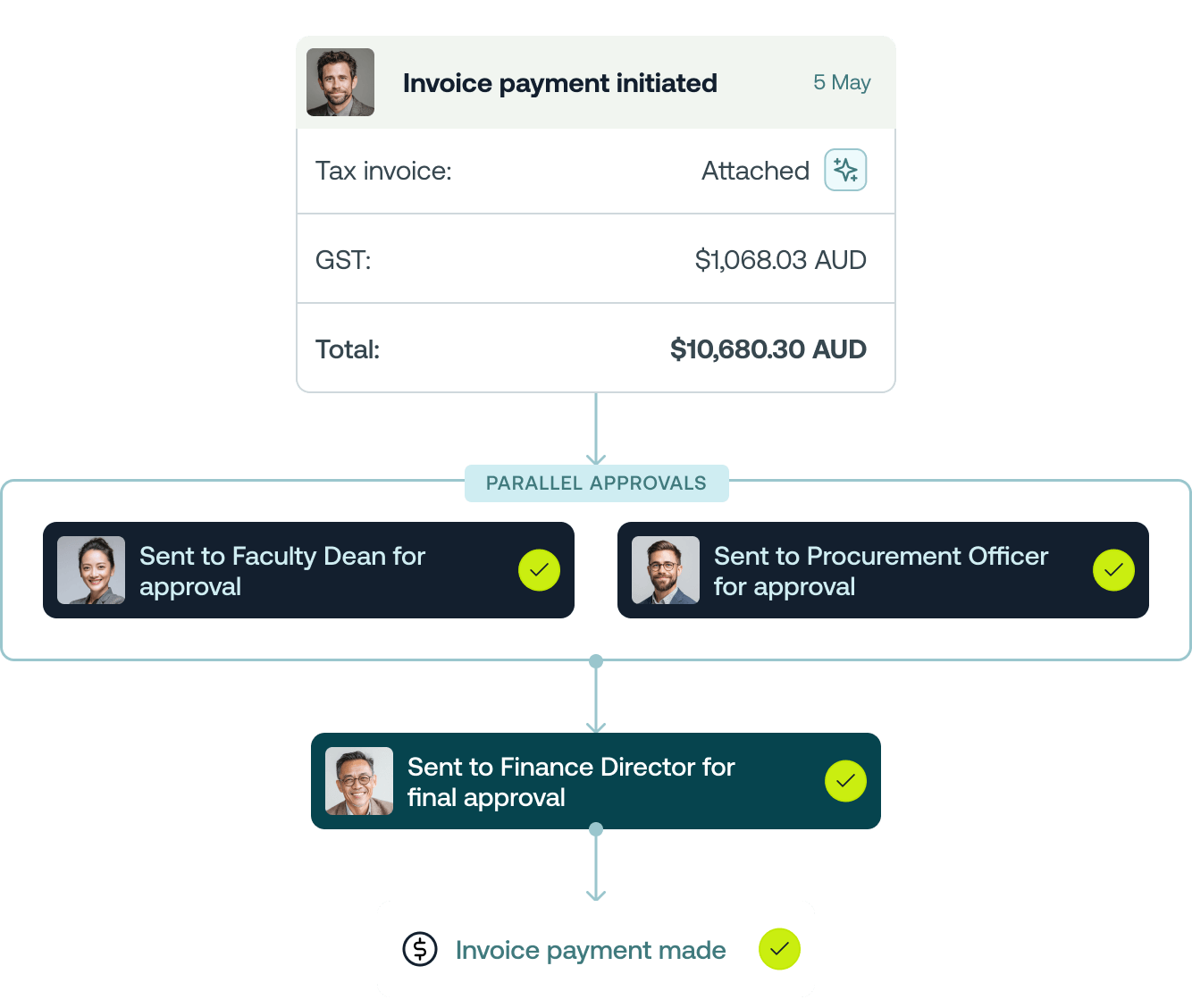 An illustration of Weel's multi-level approval workflows for universities
